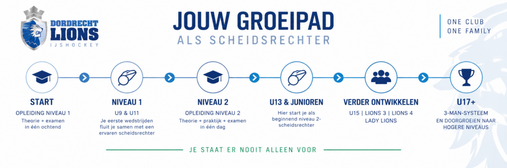 Groeipad voor clubscheidsrechters bij Dordrecht Lions, van niveau 1 en U9/U11 tot niveau 2 en verdere ontwikkeling